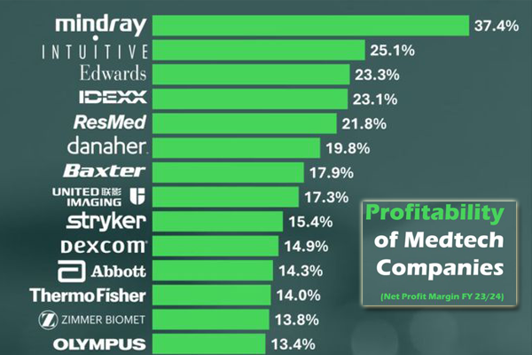 医疗科技企业的净利率排行榜单发布：心脏瓣膜介入治疗释放发展潜力